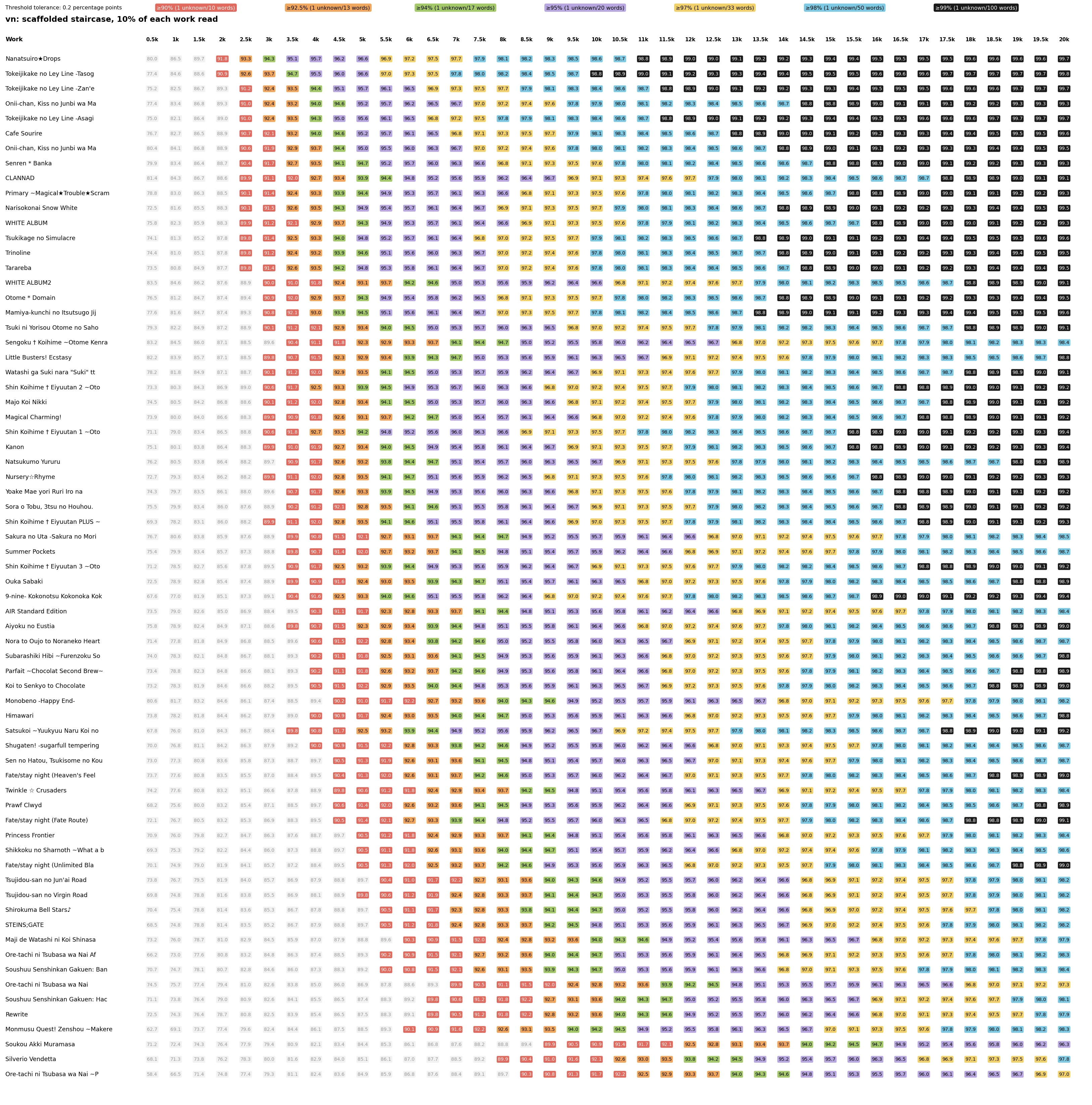 Visual novel vocabulary coverage staircase after the first 10 percent has been treated as read