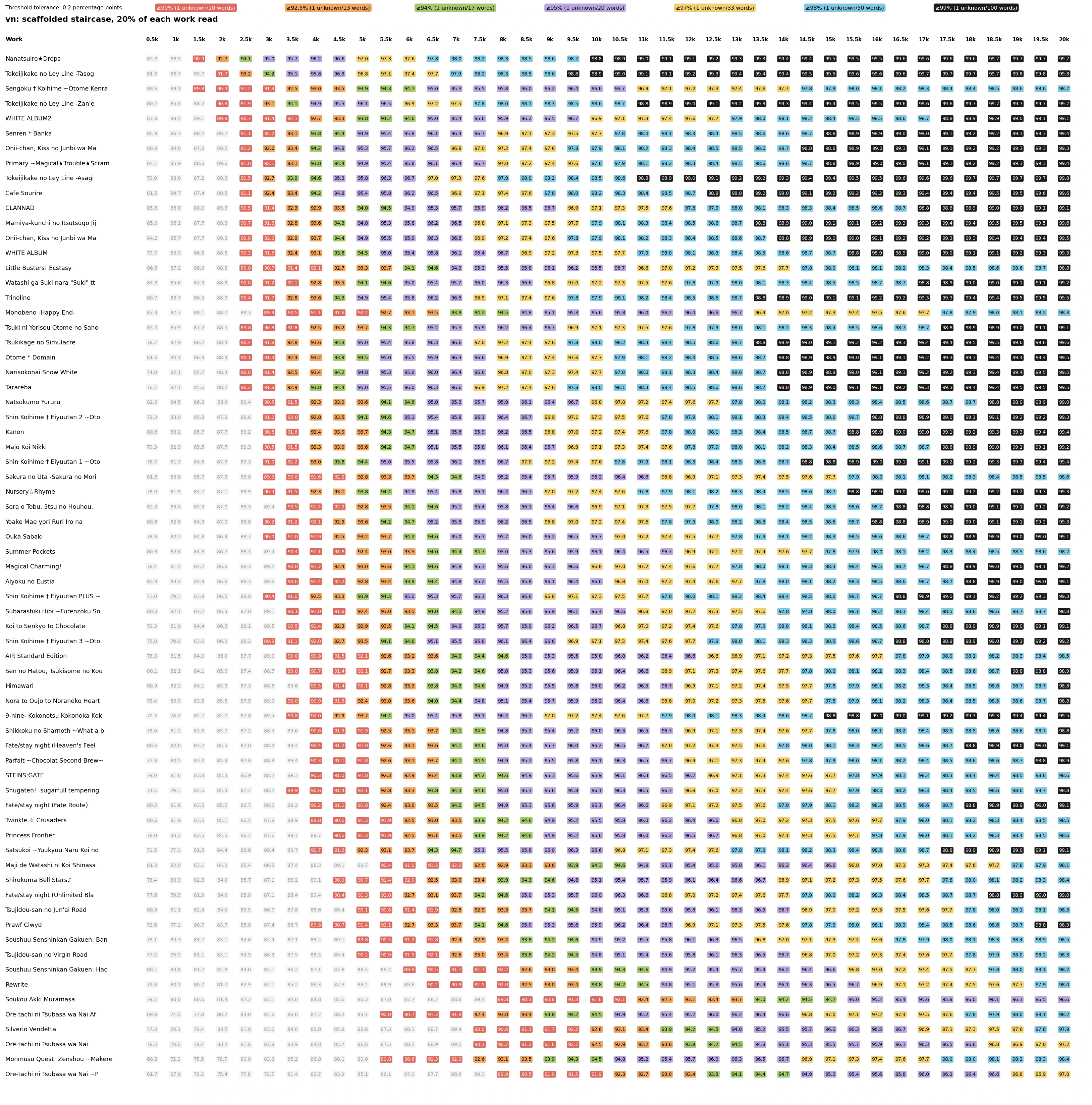 Visual novel vocabulary coverage staircase after the first 20 percent has been treated as read