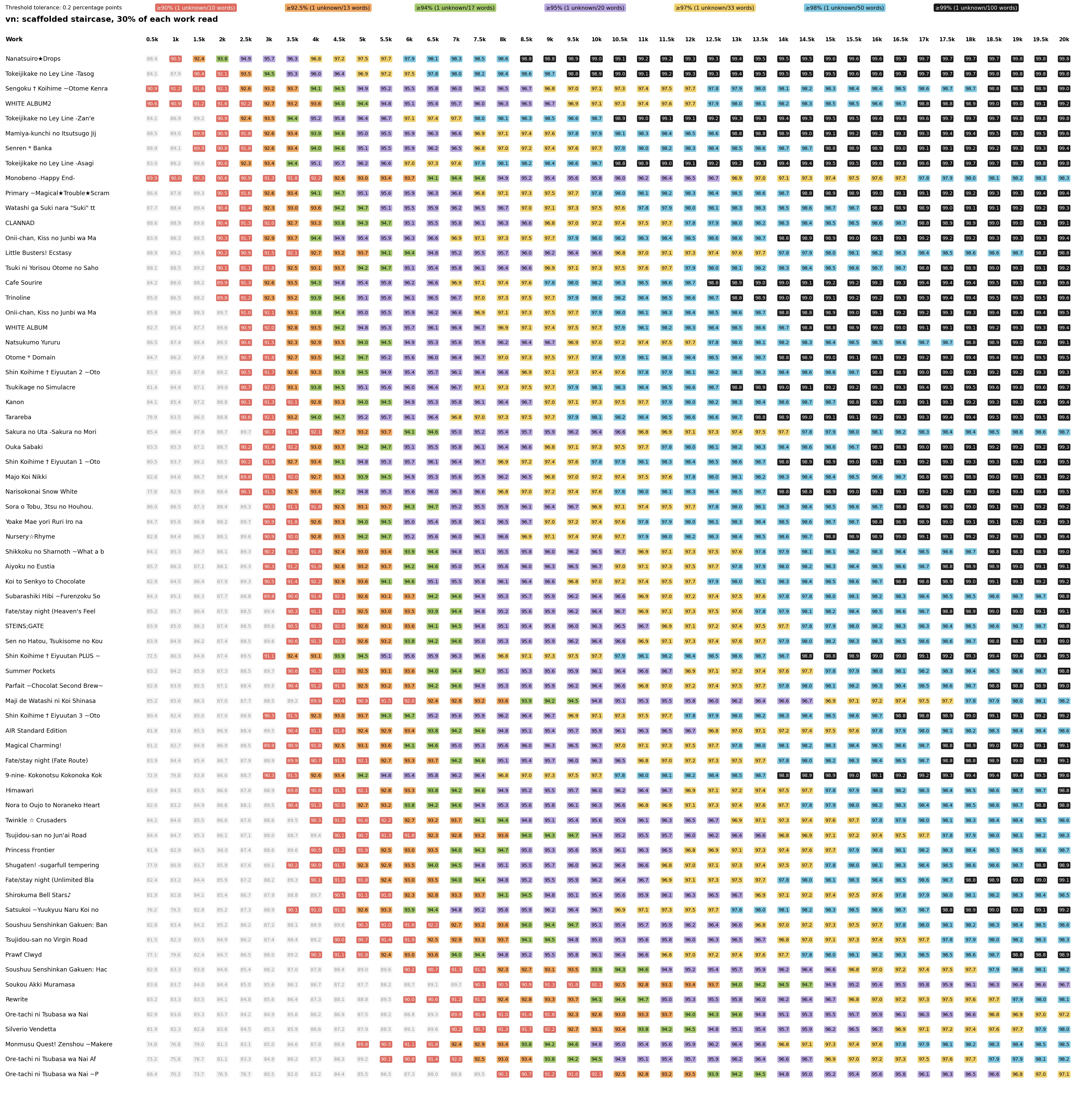 Visual novel vocabulary coverage staircase after the first 30 percent has been treated as read