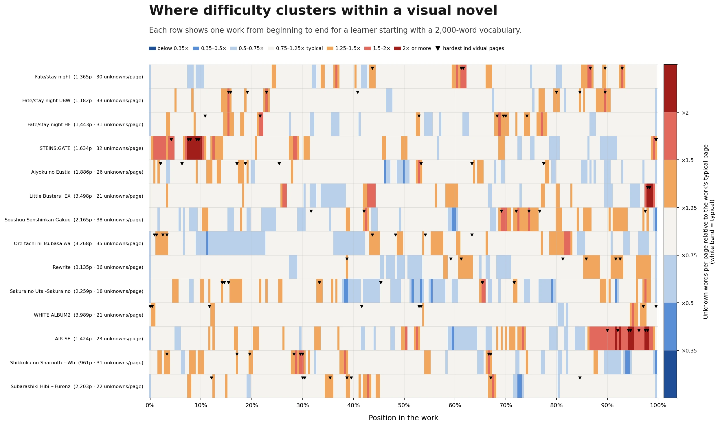 Difficulty texture strips for visual novels, showing where hard pages cluster within each work