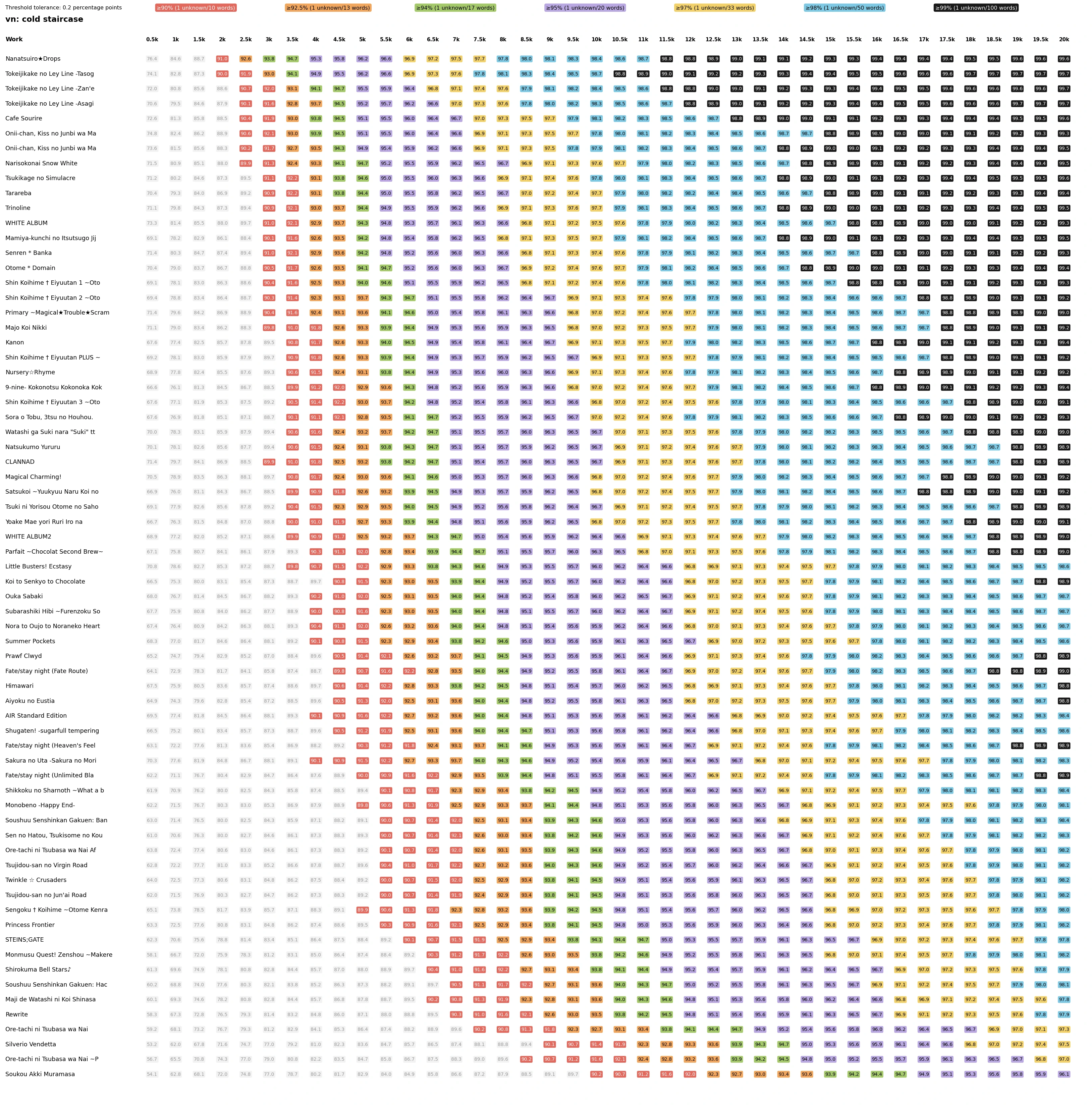 Cold visual novel vocabulary coverage staircase, with visual novels as rows and Default VN vocabulary levels as columns